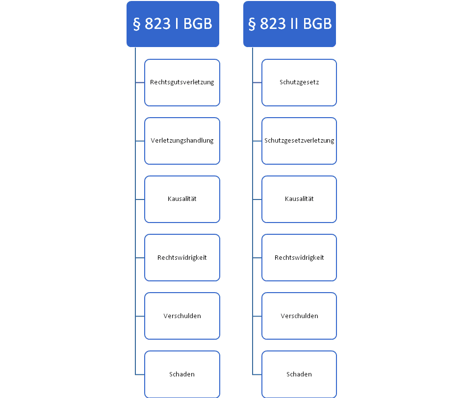 Anspruchsgrundlagen Schadensersatz <a href=